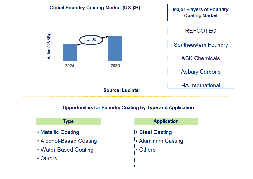 Foundry Coating Trends and Forecast